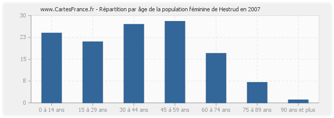 Répartition par âge de la population féminine de Hestrud en 2007