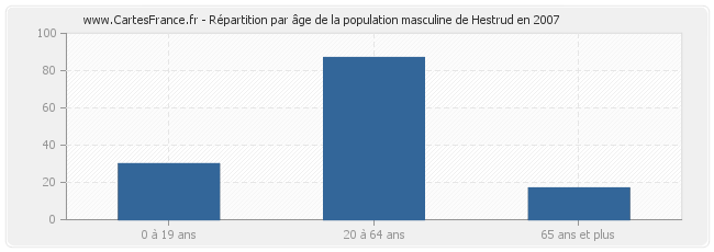 Répartition par âge de la population masculine de Hestrud en 2007
