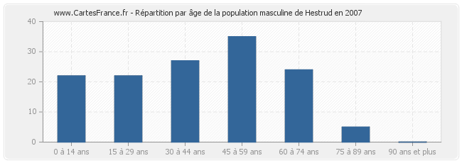 Répartition par âge de la population masculine de Hestrud en 2007