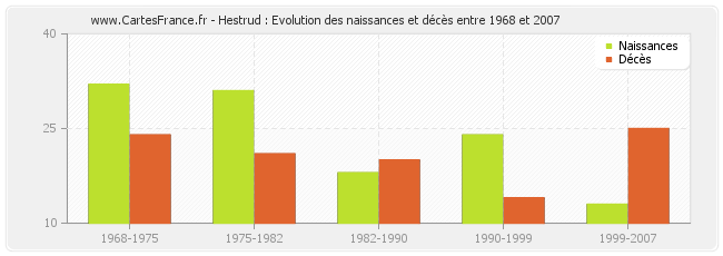 Hestrud : Evolution des naissances et décès entre 1968 et 2007