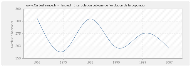Hestrud : Interpolation cubique de l'évolution de la population