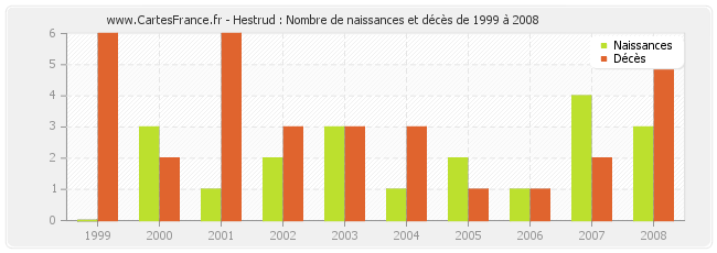 Hestrud : Nombre de naissances et décès de 1999 à 2008
