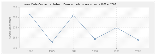 Population Hestrud