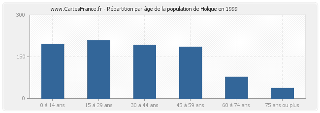 Répartition par âge de la population de Holque en 1999