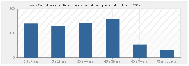 Répartition par âge de la population de Holque en 2007
