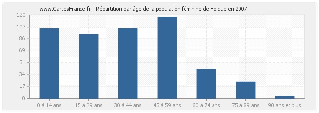 Répartition par âge de la population féminine de Holque en 2007