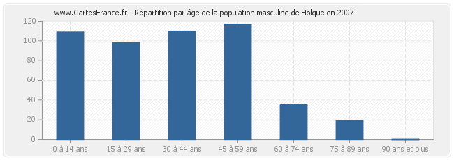 Répartition par âge de la population masculine de Holque en 2007