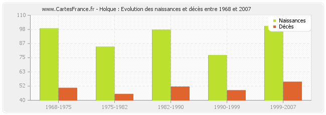 Holque : Evolution des naissances et décès entre 1968 et 2007