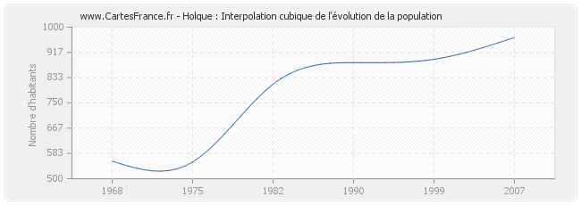 Holque : Interpolation cubique de l'évolution de la population