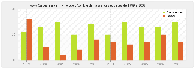 Holque : Nombre de naissances et décès de 1999 à 2008