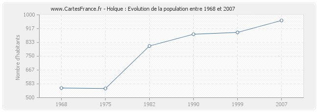 Population Holque