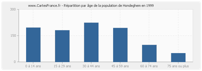 Répartition par âge de la population de Hondeghem en 1999