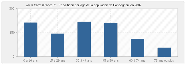 Répartition par âge de la population de Hondeghem en 2007