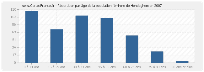 Répartition par âge de la population féminine de Hondeghem en 2007