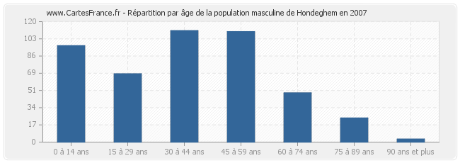 Répartition par âge de la population masculine de Hondeghem en 2007