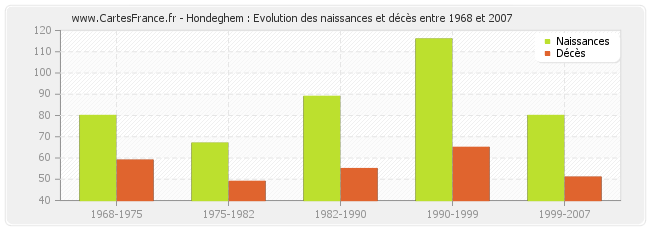 Hondeghem : Evolution des naissances et décès entre 1968 et 2007