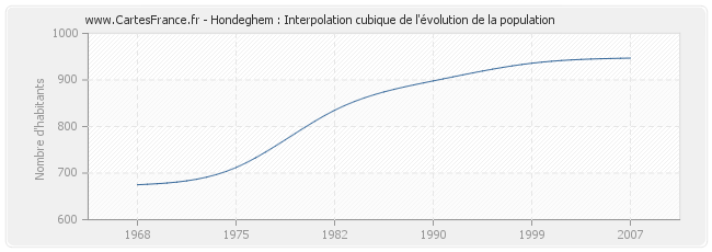 Hondeghem : Interpolation cubique de l'évolution de la population