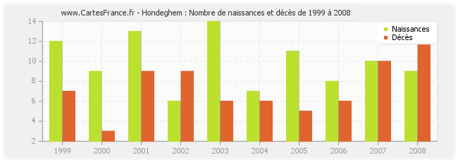 Hondeghem : Nombre de naissances et décès de 1999 à 2008