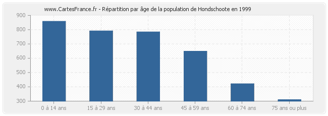 Répartition par âge de la population de Hondschoote en 1999