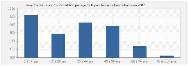 Répartition par âge de la population de Hondschoote en 2007