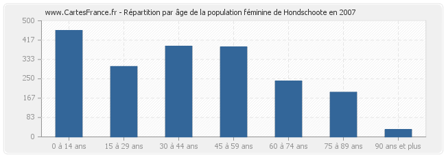 Répartition par âge de la population féminine de Hondschoote en 2007