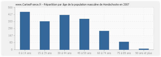 Répartition par âge de la population masculine de Hondschoote en 2007