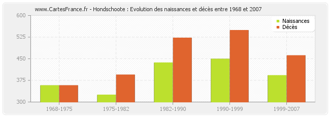 Hondschoote : Evolution des naissances et décès entre 1968 et 2007