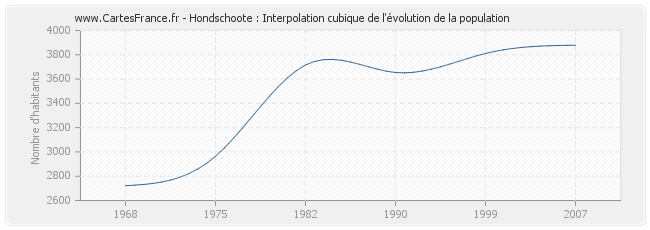 Hondschoote : Interpolation cubique de l'évolution de la population