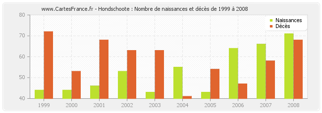 Hondschoote : Nombre de naissances et décès de 1999 à 2008