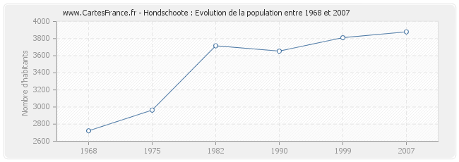 Population Hondschoote