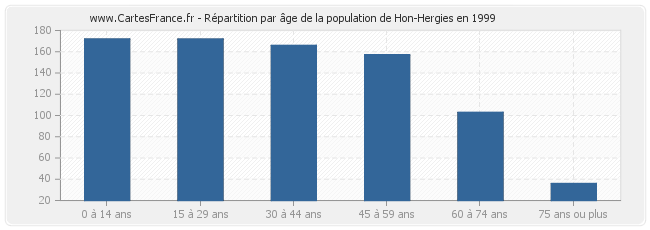 Répartition par âge de la population de Hon-Hergies en 1999