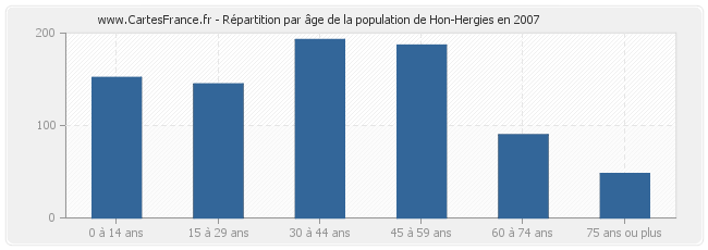 Répartition par âge de la population de Hon-Hergies en 2007