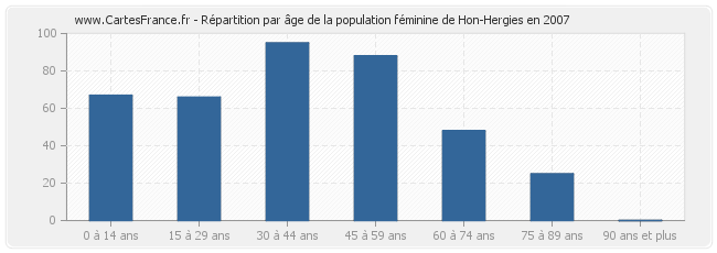 Répartition par âge de la population féminine de Hon-Hergies en 2007