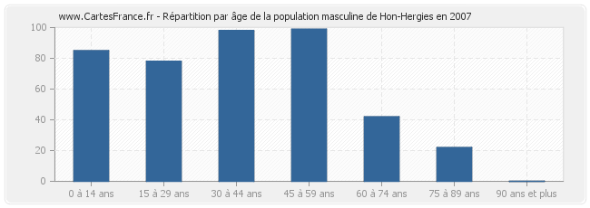 Répartition par âge de la population masculine de Hon-Hergies en 2007