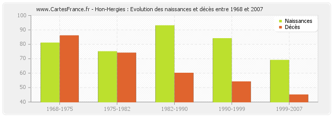 Hon-Hergies : Evolution des naissances et décès entre 1968 et 2007