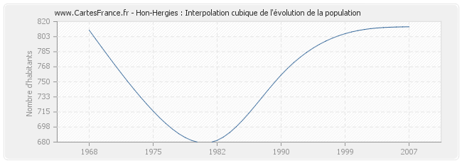 Hon-Hergies : Interpolation cubique de l'évolution de la population