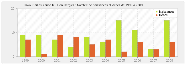 Hon-Hergies : Nombre de naissances et décès de 1999 à 2008
