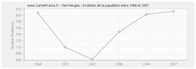 Population Hon-Hergies