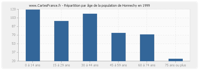 Répartition par âge de la population de Honnechy en 1999