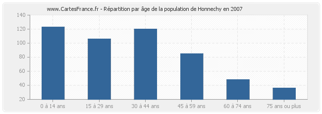 Répartition par âge de la population de Honnechy en 2007