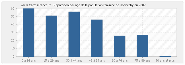 Répartition par âge de la population féminine de Honnechy en 2007