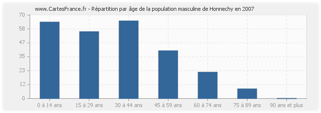 Répartition par âge de la population masculine de Honnechy en 2007