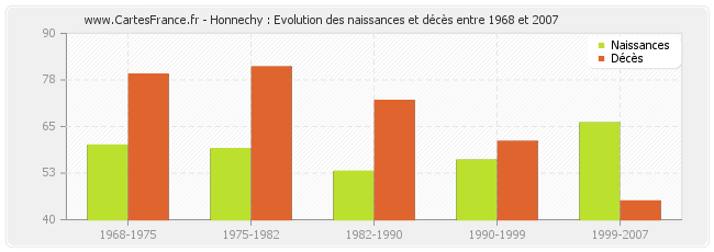 Honnechy : Evolution des naissances et décès entre 1968 et 2007