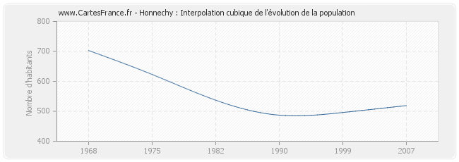 Honnechy : Interpolation cubique de l'évolution de la population