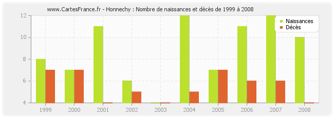 Honnechy : Nombre de naissances et décès de 1999 à 2008