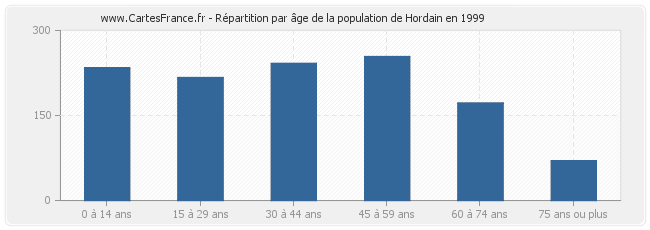 Répartition par âge de la population de Hordain en 1999