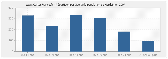 Répartition par âge de la population de Hordain en 2007