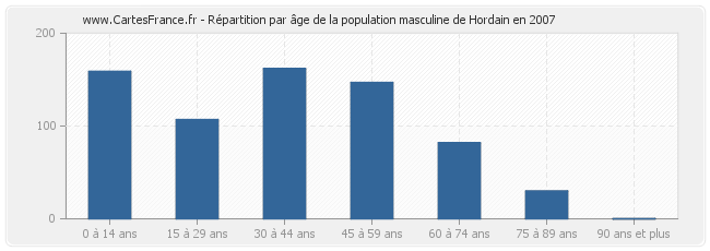 Répartition par âge de la population masculine de Hordain en 2007