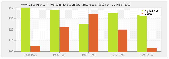 Hordain : Evolution des naissances et décès entre 1968 et 2007