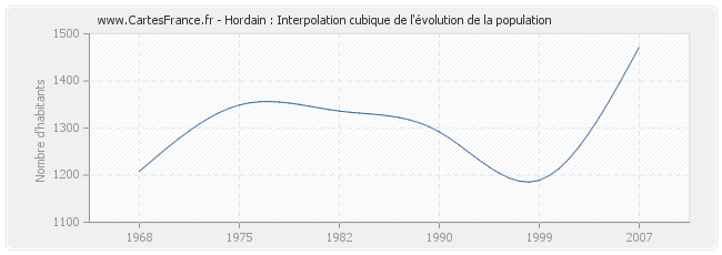 Hordain : Interpolation cubique de l'évolution de la population